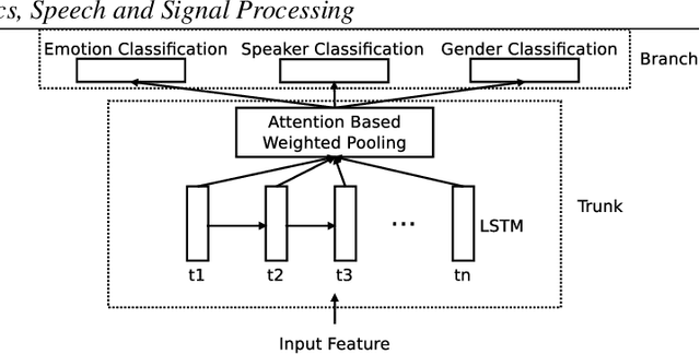 Figure 1 for Advanced LSTM: A Study about Better Time Dependency Modeling in Emotion Recognition