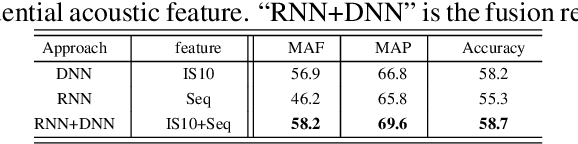 Figure 4 for Advanced LSTM: A Study about Better Time Dependency Modeling in Emotion Recognition