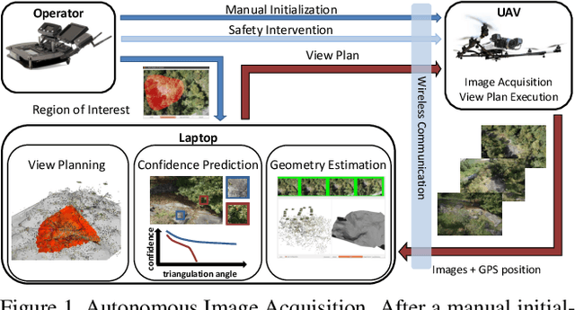 Figure 1 for UAV-based Autonomous Image Acquisition with Multi-View Stereo Quality Assurance by Confidence Prediction