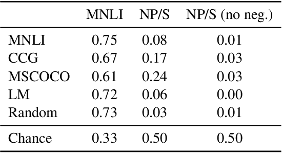 Figure 1 for Non-entailed subsequences as a challenge for natural language inference