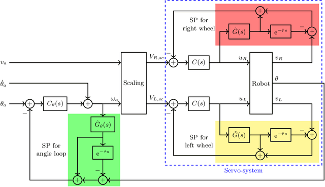 Figure 4 for Safety-Control of Mobile Robots Under Time-Delay Using Barrier Certificates and a Two-Layer Predictor