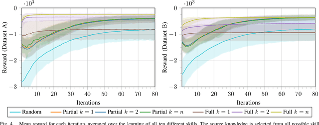 Figure 4 for Experience Reuse with Probabilistic Movement Primitives