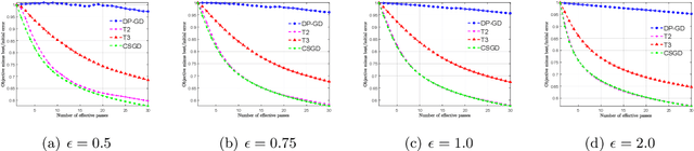 Figure 1 for Efficient Private SCO for Heavy-Tailed Data via Clipping