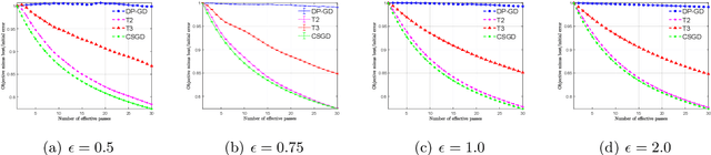 Figure 3 for Efficient Private SCO for Heavy-Tailed Data via Clipping