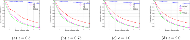 Figure 4 for Efficient Private SCO for Heavy-Tailed Data via Clipping