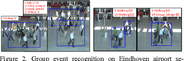 Figure 3 for A generic framework for video understanding applied to group behavior recognition