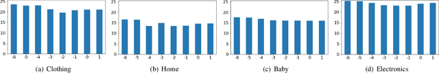 Figure 3 for SWAG: Item Recommendations using Convolutions on Weighted Graphs