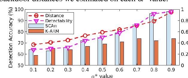 Figure 4 for Understanding Impacts of Task Similarity on Backdoor Attack and Detection