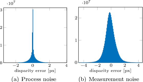 Figure 2 for Computationally efficient dense moving object detection based on reduced space disparity estimation