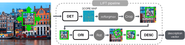 Figure 1 for LIFT: Learned Invariant Feature Transform