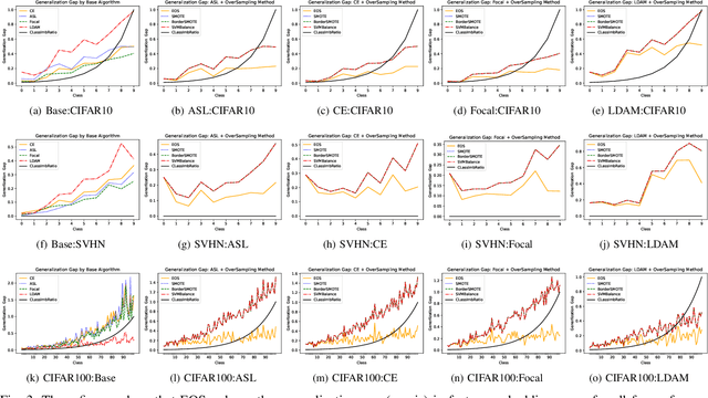 Figure 3 for Efficient Augmentation for Imbalanced Deep Learning