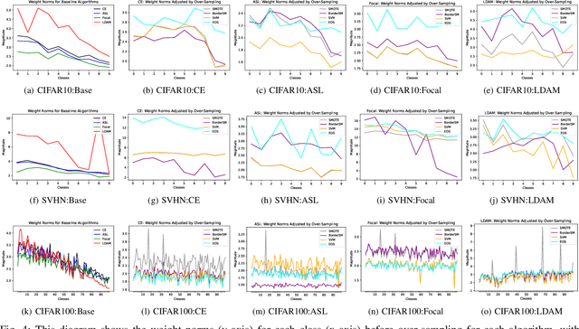 Figure 4 for Efficient Augmentation for Imbalanced Deep Learning