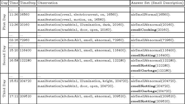 Figure 2 for Reasoning for Improved Sensor Data Interpretation in a Smart Home