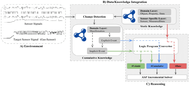 Figure 1 for Reasoning for Improved Sensor Data Interpretation in a Smart Home
