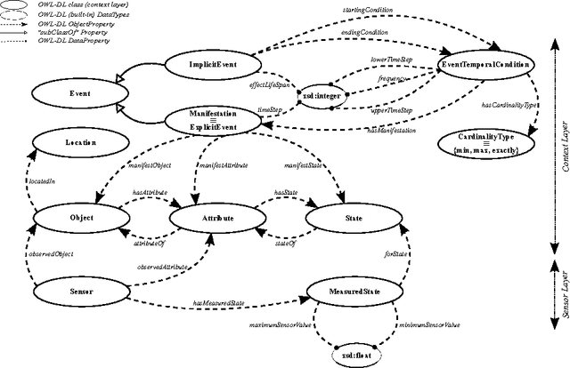 Figure 3 for Reasoning for Improved Sensor Data Interpretation in a Smart Home