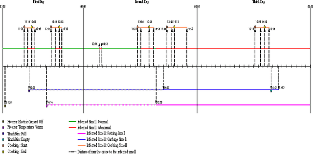 Figure 4 for Reasoning for Improved Sensor Data Interpretation in a Smart Home