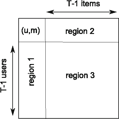 Figure 2 for Collaborative Filtering with Information-Rich and Information-Sparse Entities