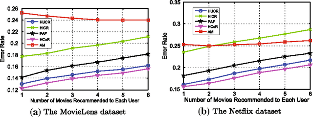 Figure 3 for Collaborative Filtering with Information-Rich and Information-Sparse Entities