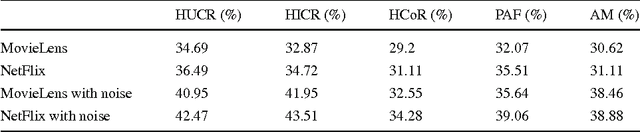 Figure 4 for Collaborative Filtering with Information-Rich and Information-Sparse Entities