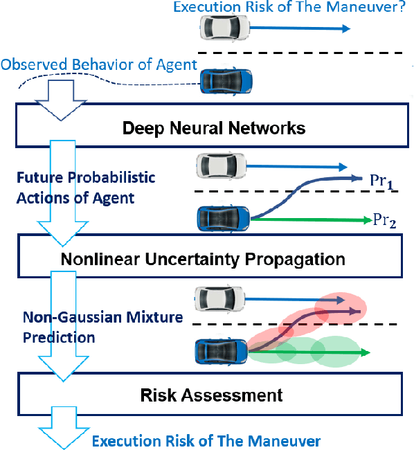 Figure 1 for Fast Risk Assessment for Autonomous Vehicles Using Learned Models of Agent Futures