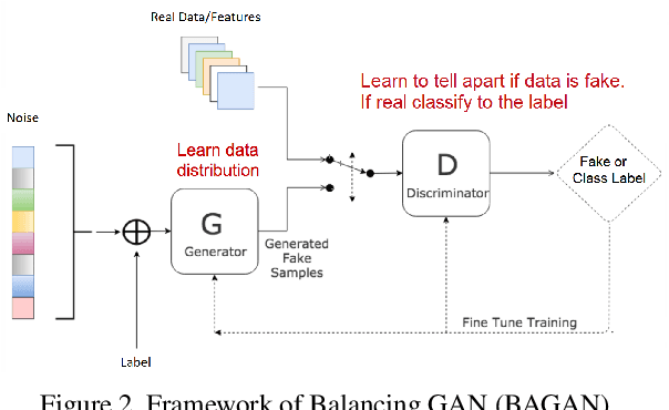 Figure 3 for Removing Class Imbalance using Polarity-GAN: An Uncertainty Sampling Approach