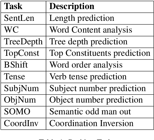 Figure 2 for Efficient Sentence Embedding using Discrete Cosine Transform