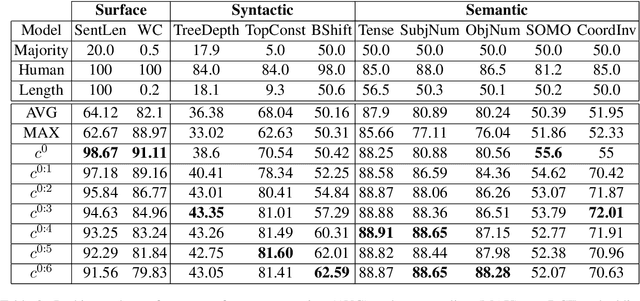 Figure 3 for Efficient Sentence Embedding using Discrete Cosine Transform