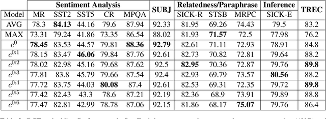 Figure 4 for Efficient Sentence Embedding using Discrete Cosine Transform