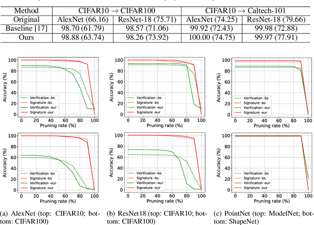 Figure 4 for Passport-aware Normalization for Deep Model Protection