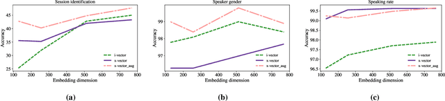 Figure 2 for Probing the Information Encoded in x-vectors