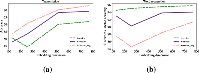 Figure 4 for Probing the Information Encoded in X-vectors