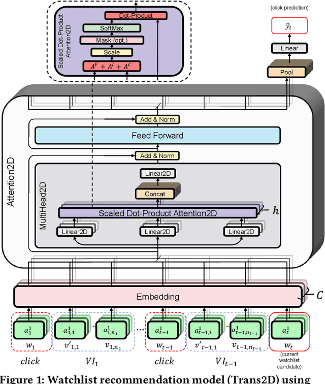 Figure 1 for Sequential Modeling with Multiple Attributes for Watchlist Recommendation in E-Commerce