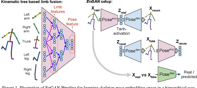 Figure 1 for Unsupervised Feature Learning of Human Actions as Trajectories in Pose Embedding Manifold