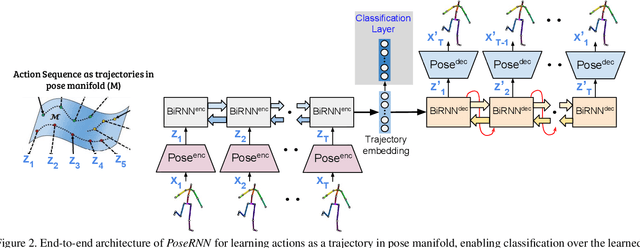 Figure 3 for Unsupervised Feature Learning of Human Actions as Trajectories in Pose Embedding Manifold
