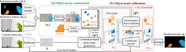 Figure 3 for Towards Robust Video Object Segmentation with Adaptive Object Calibration