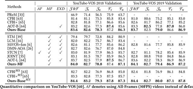 Figure 2 for Towards Robust Video Object Segmentation with Adaptive Object Calibration