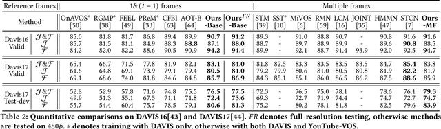 Figure 4 for Towards Robust Video Object Segmentation with Adaptive Object Calibration