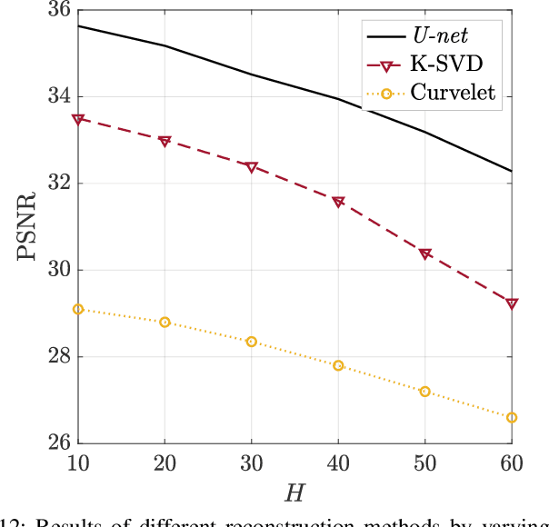 Figure 4 for Interpolation and Denoising of Seismic Data using Convolutional Neural Networks