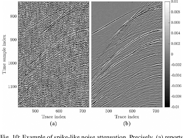 Figure 2 for Interpolation and Denoising of Seismic Data using Convolutional Neural Networks