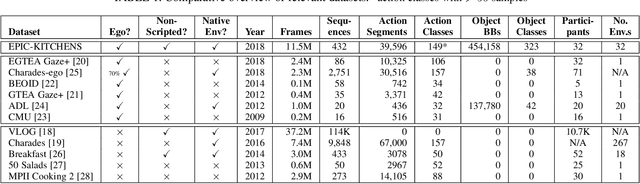 Figure 2 for The EPIC-KITCHENS Dataset: Collection, Challenges and Baselines
