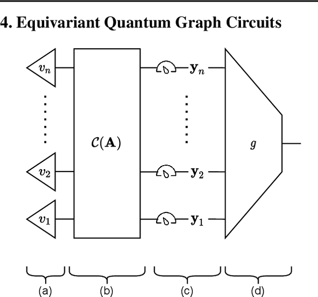 Figure 2 for Equivariant Quantum Graph Circuits