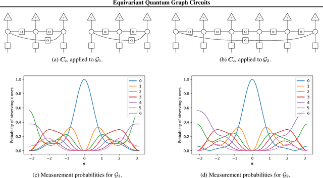 Figure 3 for Equivariant Quantum Graph Circuits