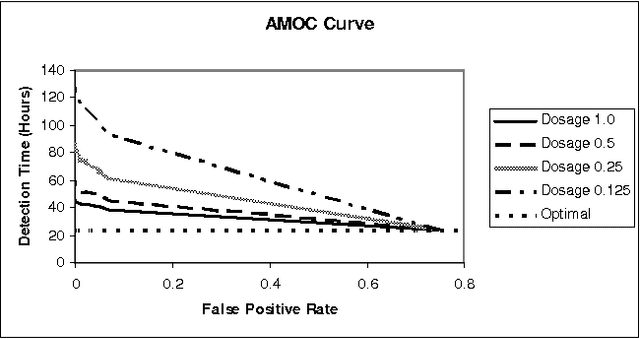 Figure 4 for Bayesian Biosurveillance of Disease Outbreaks