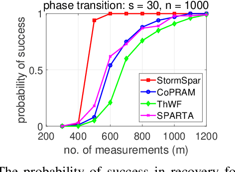 Figure 2 for A stochastic alternating minimizing method for sparse phase retrieval