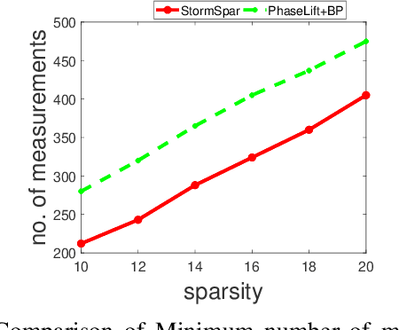 Figure 4 for A stochastic alternating minimizing method for sparse phase retrieval