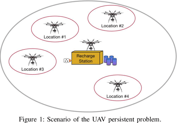 Figure 1 for Optimizing UAV Recharge Scheduling for Heterogeneous and Persistent Aerial Service