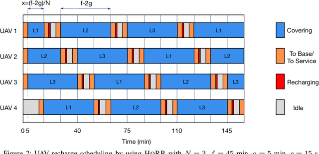 Figure 2 for Optimizing UAV Recharge Scheduling for Heterogeneous and Persistent Aerial Service