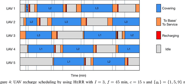 Figure 4 for Optimizing UAV Recharge Scheduling for Heterogeneous and Persistent Aerial Service