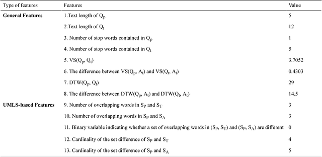 Figure 2 for A Semi-supervised learning approach to enhance health care Community-based Question Answering: A case study in alcoholism