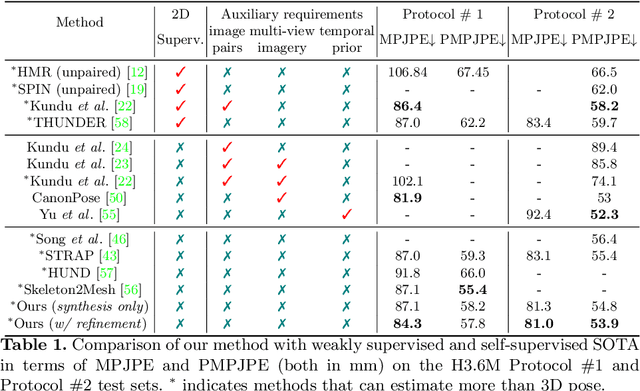 Figure 2 for Self-supervised Human Mesh Recovery with Cross-Representation Alignment